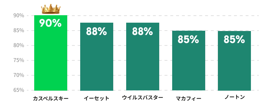 2023年4月AV-Comparativesパフォーマンステストでの評価