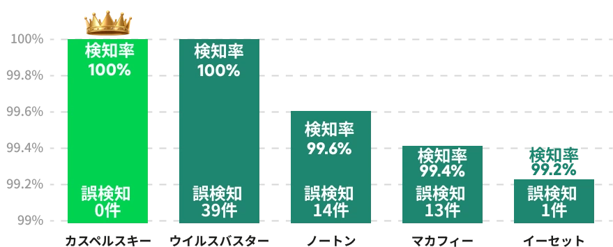 2023年2-5月AV-Comparativesリアルワールド保護テストでの評価