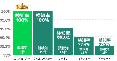 2023年2-5月AV-Comparativesリアルワールド保護テストでの評価